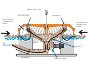 Disc oil skimmer module oil flow
