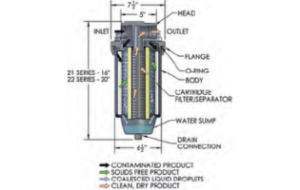 Fuel-Gard VF-21SB-22SB Coalescer Separator 