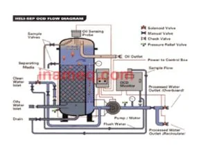 Fungsi dan Cara Kerja Oil Water Separator di Kapal