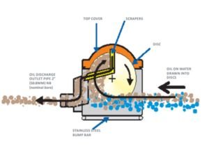 Oleophilic Disc Oil Skimmer Mini Process