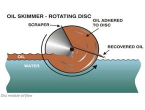 Oleophilic Disc Oil Skimmer Process