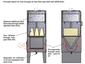 Principle sketch for flow through oil mist filter type OUK with HEPA-filter