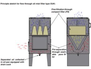 Principle sketch for flow through oil mist filter type OUK