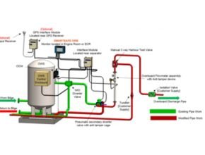 SMART Bilge+ Monitor – 15ppm Bilge Alarm Rivertrace System