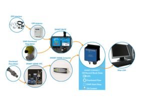 Smart Connect Rivertrace System