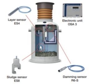OSA 3 with layers and high-level sensor functional description