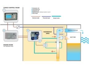 Oil discharge monitoring and control system 