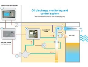 Oil discharge monitoring and control system