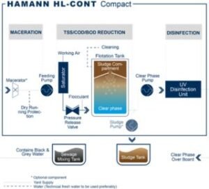 Sewage Treatment Plant Process