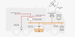 Device and telematics equipment for predictive maintenance