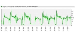 Engine fuel rate (CAN)