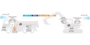 Hardware for monitoring and control of construction equipment