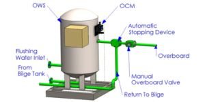 Oil Content Monitor designed