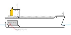 Oily water separators position