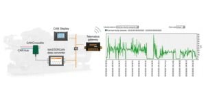 Total engine working hours are determined by data from CANbus